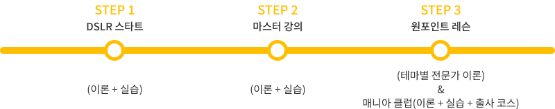 STEP1 DSLR 스타트 (이론+실습), STEP2 마스터 강의 (이론+실습), STEP3 원포인트 레슨 (테마별 전문가 이론) & 매니아 클럽 (이론+실습+출사 코스)